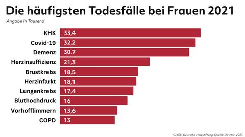 Grafik Todesfälle frauen weiß